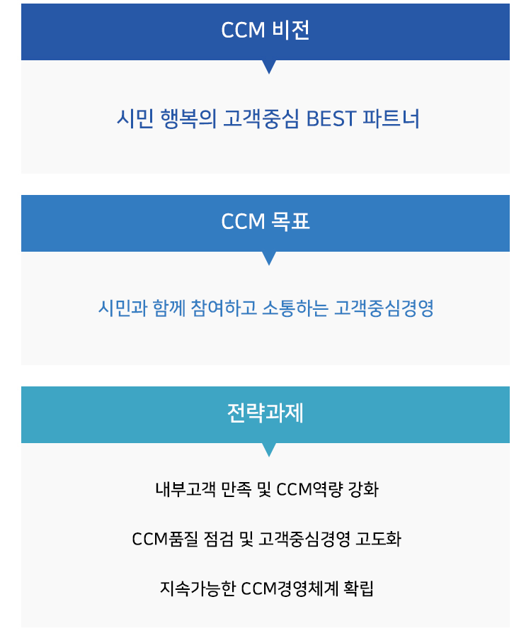 ccm비전: 시민 행복의 고객중심 BEST 파트너/ CCM 목표 : 시민과 함께 참여하고 소통하는 고객중심경영 / 전략과제: 내부고객 만족 및 CCM역량 강화 / CCM품질 점검 및 고객중심경영 고도화 / 지속가능한 CCM경영체계 확립