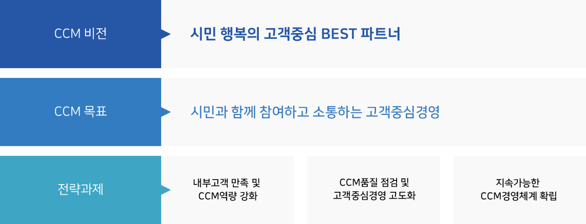ccm비전: 시민 행복의 고객중심 BEST 파트너/ CCM 목표 : 시민과 함께 참여하고 소통하는 고객중심경영 / 전략과제: 내부고객 만족 및 CCM역량 강화 / CCM품질 점검 및 고객중심경영 고도화 / 지속가능한 CCM경영체계 확립