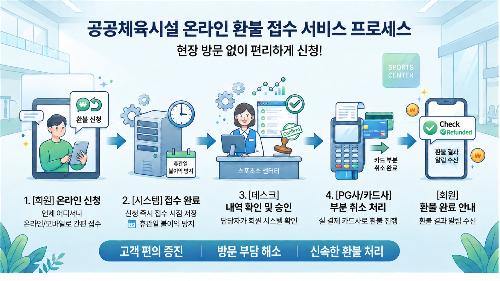 공공체육시설‘온라인 환불 접수 서비스’도입