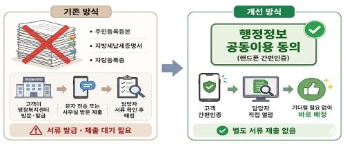 부천도시공사, 행정정보 공동이용 확대